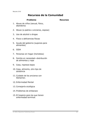 © 2003, Nazarene Publishing House 82
Recurso 10-6
Recursos de la Comunidad
Problema Recursos
1. Abuso de niños (sexual, físico,
abandono)
2. Abuso (a padres o ancianos, esposa)
3. Uso de alcohol o drogas
4. Físico o deficiencias físicas
5. Ayuda del gobierno (supones para
alimentos)
6. SIDA
7. Personas sin hogar (homeless)
8. Familia en necesidad—distribución
de alimentos y ropa
9. Casa, ingresos bajos
10. Casa, alimento, otro tipo de
asistencia
11. Cuidado de los ancianos con
Alzhaimer.
12. Enfermedad Mental
13. Consejería sicológica
14. Problemas de embarazo
15. El hospicio para los que tienen
enfermedad terminal.
 