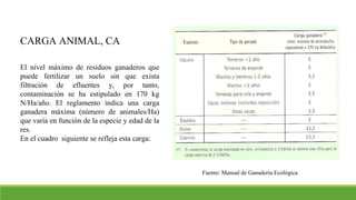 CARGA ANIMAL, CA
El nivel máximo de residuos ganaderos que
puede fertilizar un suelo sin que exista
filtración de efluentes y, por tanto,
contaminación se ha estipulado en 170 kg
N/Ha/año. El reglamento indica una carga
ganadera máxima (número de animales/Ha)
que varía en función de la especie y edad de la
res.
En el cuadro siguiente se refleja esta carga:
Fuente: Manual de Ganadería Ecológica
 