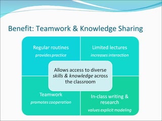 Benefit: Teamwork & Knowledge Sharing 