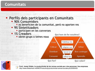 Comunitats


 Perfils dels participants en Comunitats
    90% Consumidors
       es beneficien de la comunitat, però no aporten res
    9% Sintetitzadors
       participen en les converses
    1% Creadors
       obren grups o temes nous




        Font: Josep Vilalta, La productivitat de les xarxes socials per a les persones i les empreses
        http://www.slideshare.net/MICProductivity/productivitat-xarxes-socials-ptv20090428
 
