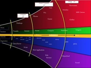 Things - 1014
                                                                  Embed Computers
                                                                        1011                                             Thermostats
                                                                                       Cars
                                                                                                             Switches
                                                                          TVs                                                           Milk Cartons
                               Computers
                                  108                    Phones
                                                                                   Games                                  Clothes
                       Desktops
Clients
                                         Interact           Access                 Compose                 Assimilate               Integrate
Functions      Transfer
                                                             IP v4                        IP Layer                                  IP v6
Protocols       FTP            SMTP               IIOP
                      Telnet               X                  RMI/IIOP
                               RPC/XDR            WAP
                                                                         SOAP                   Identity
Organization                               HTTP
                                                                                LDAP                             JINI
               Client/Server                                                           UDDI                                      JXTA
                                      N-tier
                                                         Web Applications

                                                                                Web                         Polyarchical
                                                                                 Services

                                                                                                                                    Fractal
 