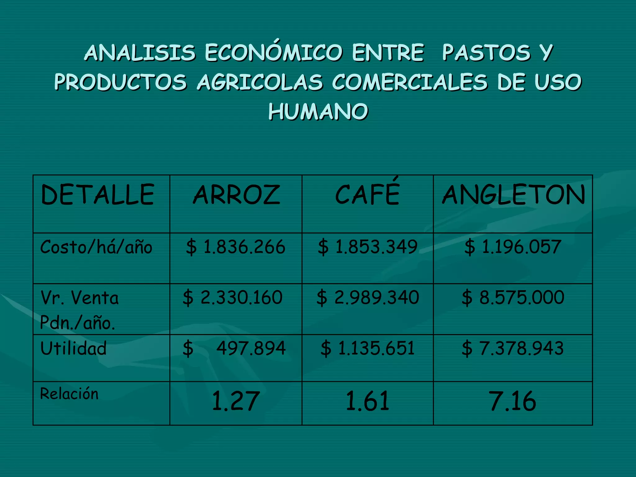 ANALISIS ECONÓMICO ENTRE  PASTOS Y PRODUCTOS AGRICOLAS COMERCIALES DE USO HUMANO 