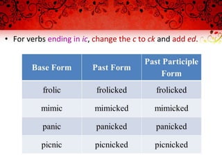• For verbs ending in ic, change the c to ck and add ed.
 