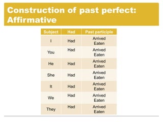 Construction of past perfect:
Affirmative
        Subject   Had   Past participle
                            Arrived
           I      Had
                            Eaten
                  Had       Arrived
         You
                            Eaten
                            Arrived
          He      Had
                            Eaten
                            Arrived
         She      Had
                            Eaten
                            Arrived
          It      Had
                            Eaten
                  Had       Arrived
          We
                            Eaten
                  Had       Arrived
         They
                            Eaten
 