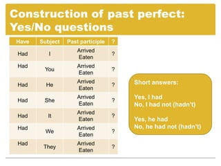 Construction of past perfect:
Yes/No questions
 Have   Subject   Past participle   ?
                      Arrived
 Had       I                        ?
                      Eaten
 Had                  Arrived
         You                        ?
                      Eaten
                      Arrived           Short answers:
 Had      He                        ?
                      Eaten

 Had     She
                      Arrived
                                    ?
                                        Yes, I had
                      Eaten             No, I had not (hadn’t)
                      Arrived
 Had      It                        ?
                      Eaten             Yes, he had
 Had                  Arrived           No, he had not (hadn’t)
          We                        ?
                      Eaten
 Had                  Arrived
         They                       ?
                      Eaten
 