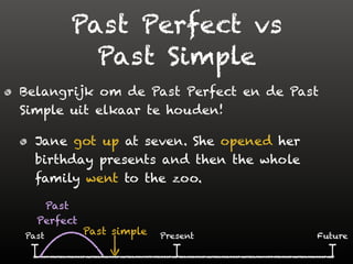 Past Perfect vs
Past Simple
Belangrijk om de Past Perfect en de Past
Simple uit elkaar te houden!
Jane got up at seven. She opened her
birthday presents and then the whole
family went to the zoo.
Past simplePast FuturePresent
Past
Perfect
 