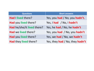 Questions Short answers
Had I lived there? Yes, you had / No, you hadn’t.
Had you lived there? Yes, I had / No, I hadn’t
Had he/she/it lived there? Yes, he had / No, he hadn’t
Had we lived there? Yes, you had / No, you hadn’t
Had you lived there? Yes, we had / No, we hadn’t
Had they lived there? Yes, they had / No, they hadn’t
 