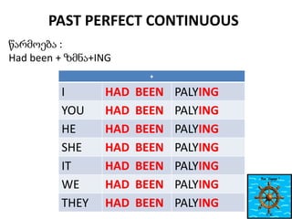 PAST PERFECT CONTINUOUS
წარმოება :
Had been + ზმნა+ING
+

I
YOU
HE
SHE
IT
WE
THEY

HAD
HAD
HAD
HAD
HAD
HAD
HAD

BEEN
BEEN
BEEN
BEEN
BEEN
BEEN
BEEN

PALYING
PALYING
PALYING
PALYING
PALYING
PALYING
PALYING

 