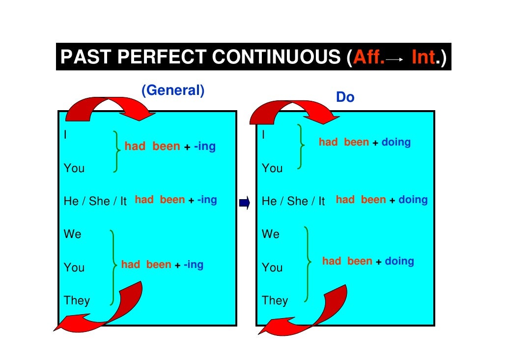 Past Perfect Continuous Forms