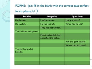 FORMS: (p/s: fill in the blank with the correct past perfect
forms please.        )
        Positive                  Negative                Questions
I had eaten                I had not eaten.         Had you eaten?
He has left.               He had not left.         When had he left?
                           They had not written.
The children had spoken.
                           Murni and Aishah had
                           not called the police.
                                                    Had she gone insane?
                                                    Where had you been?
The girl had smiled
broadly.
 