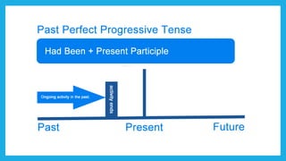 Past Perfect and Past Perfect Continuous Tense
