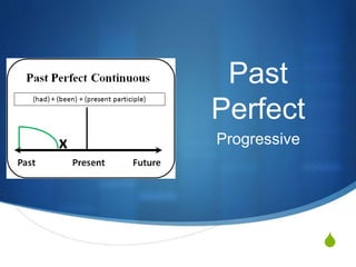 S
Past
Perfect
Progressive
 
