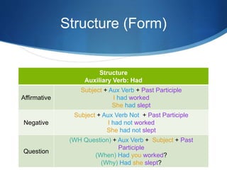 Structure (Form)
Structure
Auxiliary Verb: Had
Affirmative
Subject + Aux Verb + Past Participle
I had worked
She had slept
Negative
Subject + Aux Verb Not + Past Participle
I had not worked
She had not slept
Question
(WH Question) + Aux Verb + Subject + Past
Participle
(When) Had you worked?
(Why) Had she slept?