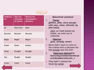 Инфинит   Простое    Причастие             Временное указание
ив        прошедш    прошедшего
          ее время   времени      1.       Союзы
                                       (before, after, since (except
                                       with was), when, till/until, by
Be        Was/were   Been              (the time))
                                  •     After we (had) passed our
Become    Became     Become             exams, we went out to
                                        celebrate –
Begin     Began      Begun        2.       Наречия
                                        (just, already, never)
Break     Broke      Broken           Karen didn’t want to come to
                                       the cinema with us because she
                                       had already seen the film .
Bring     Brought    Brought
                                  3.       Наречные фразы(For
                                        hours/days/weeks/months/ye
Buy       Bought     Bought
                                        ars/decades/centuries…)
                                      They hadn’t cleaned the
Come      Came       Come
                                       house for weeks.
 