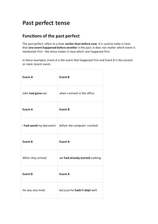 Past perfect tense
Functions of the past perfect
The past perfect refers to a time earlier than before now. It is used to make it clear
that one event happened before another in the past. It does not matter which event is
mentioned first - the tense makes it clear which one happened first.
In these examples, Event A is the event that happened first and Event B is the second
or more recent event:
Event A Event B
John had gone out when I arrived in the office.
Event A Event B
I had saved my document before the computer crashed.
Event B Event A
When they arrived we had already started cooking.
Event B Event A
He was very tired because he hadn't slept well.
 