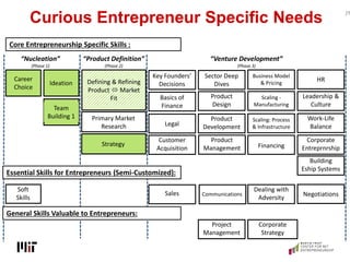 Curious Entrepreneur Specific Needs 19
Defining & Refining
Product  Market
Fit
Ideation
Team
Building 1
Career
Choice
Sof...