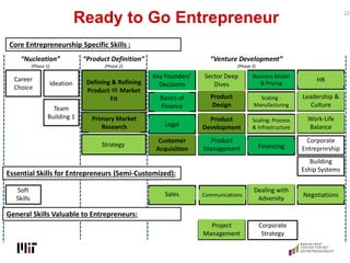 Ready to Go Entrepreneur 20
Defining & Refining
Product  Market
Fit
Ideation
Team
Building 1
Career
Choice
Soft
Skills
Pr...