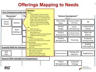 Offerings Mapping to Needs 24
Defining & Refining
Product  Market
Fit
Ideation
Team
Building 1
Career
Choice
Soft
Skills
...