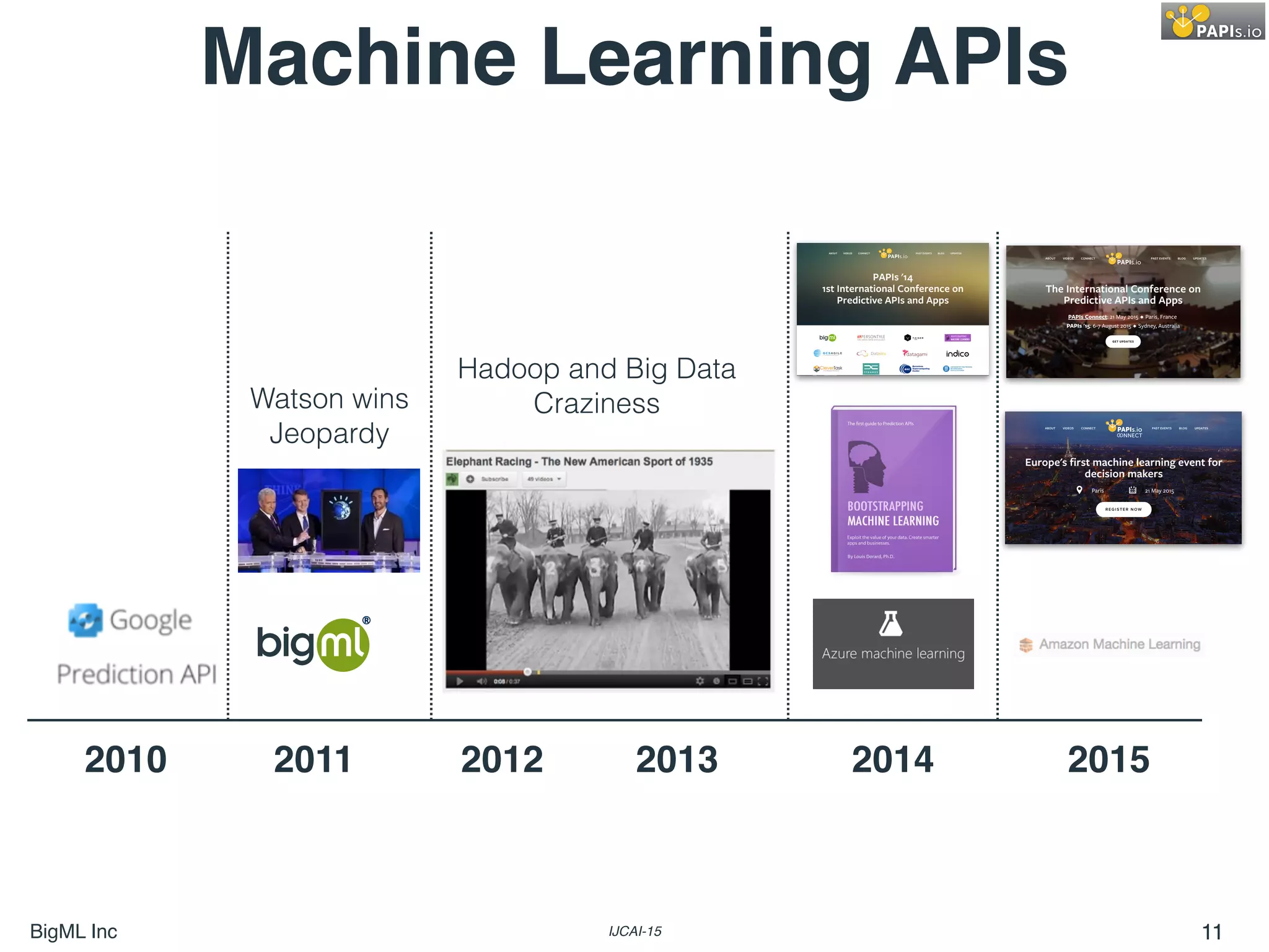 BigML Inc IJCAI-15 11
2010 2011 2012 2013 2014 2015
Hadoop and Big Data
Craziness
Machine Learning APIs
Watson wins
Jeopardy
 