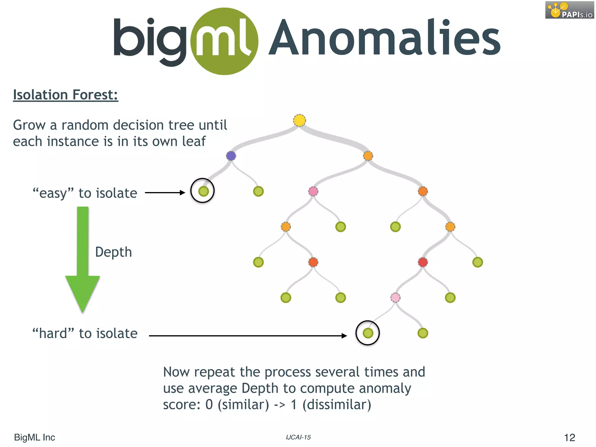 BigML Inc IJCAI-15 12
Anomalies
Isolation Forest:
Grow a random decision tree until
each instance is in its own leaf
“easy” to isolate
“hard” to isolate
Depth
Now repeat the process several times and
use average Depth to compute anomaly
score: 0 (similar) -> 1 (dissimilar)
 