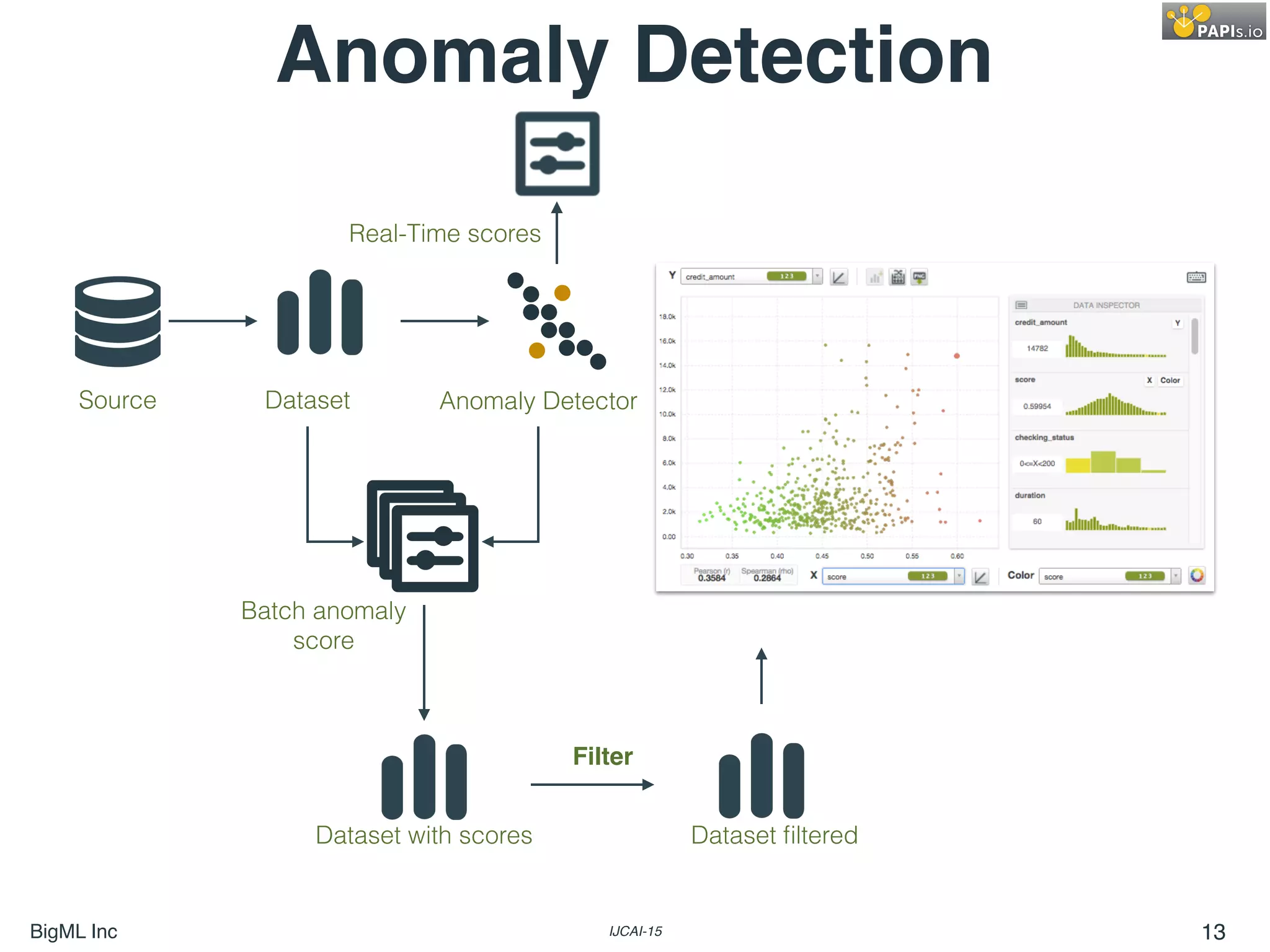 BigML Inc IJCAI-15 13
Source Dataset Anomaly Detector
Dataset with scores
Batch anomaly
score
Dataset ﬁltered
Filter
Anomaly Detection
Real-Time scores
 