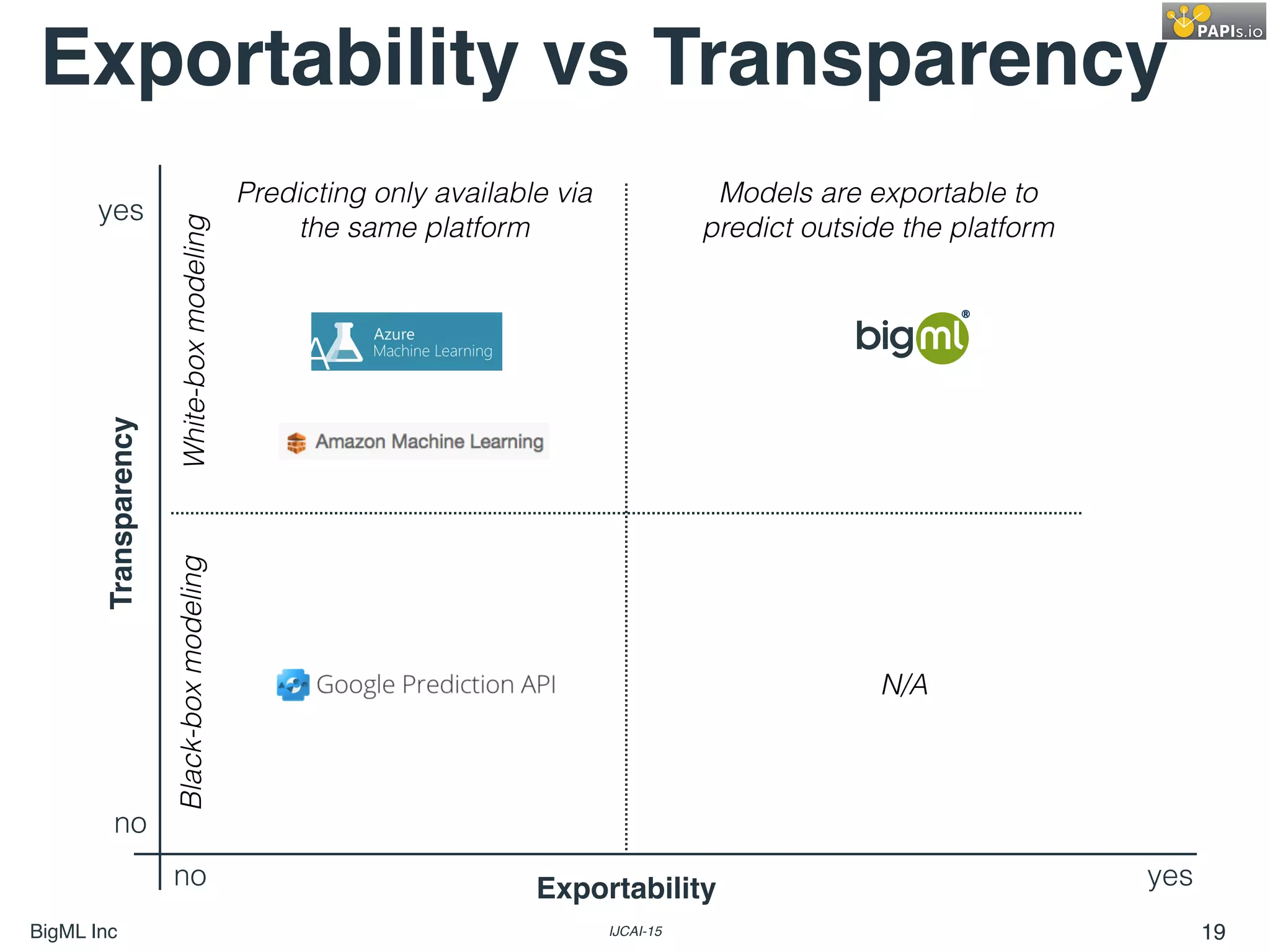 BigML Inc IJCAI-15 19
Exportability
yes
no
Transparency
B>A
yes
Models are exportable to
predict outside the platform
Black-boxmodeling
no
White-boxmodeling Predicting only available via
the same platform
N/A
Exportability vs Transparency
 