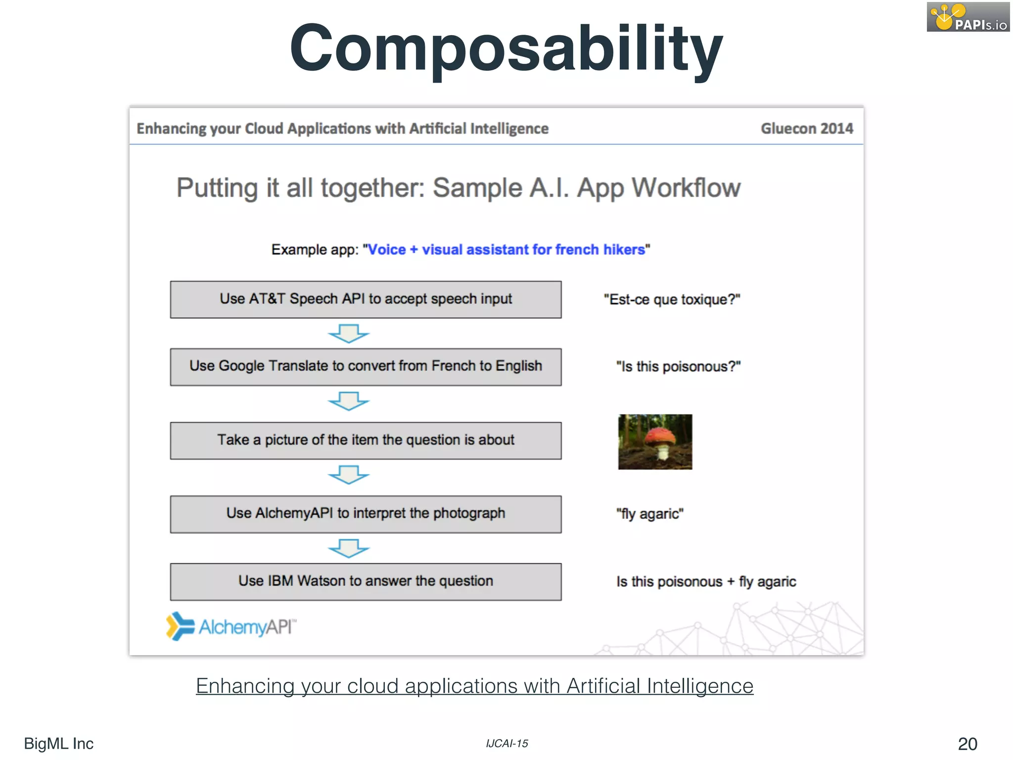 BigML Inc IJCAI-15 20
Composability
Enhancing your cloud applications with Artiﬁcial Intelligence
 