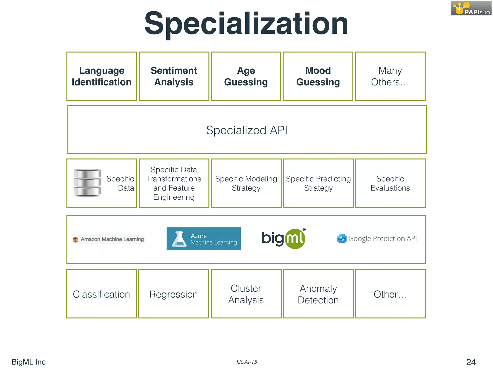 BigML Inc IJCAI-15 24
Specialization
Classiﬁcation Regression
Cluster
Analysis
Anomaly
Detection
Other…
Speciﬁc
Data
Specialized API
Speciﬁc Data
Transformations
and Feature
Engineering
Speciﬁc Modeling
Strategy
Speciﬁc Predicting
Strategy
Speciﬁc
Evaluations
Language
Identiﬁcation
Sentiment
Analysis
Age
Guessing
Mood
Guessing
Many
Others…
 