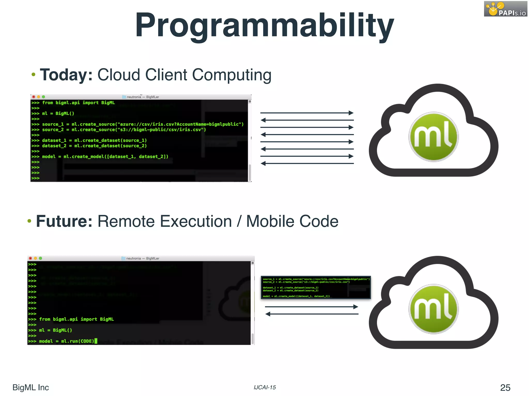 BigML Inc IJCAI-15 25
Programmability
• Future: Remote Execution / Mobile Code
• Today: Cloud Client Computing
 