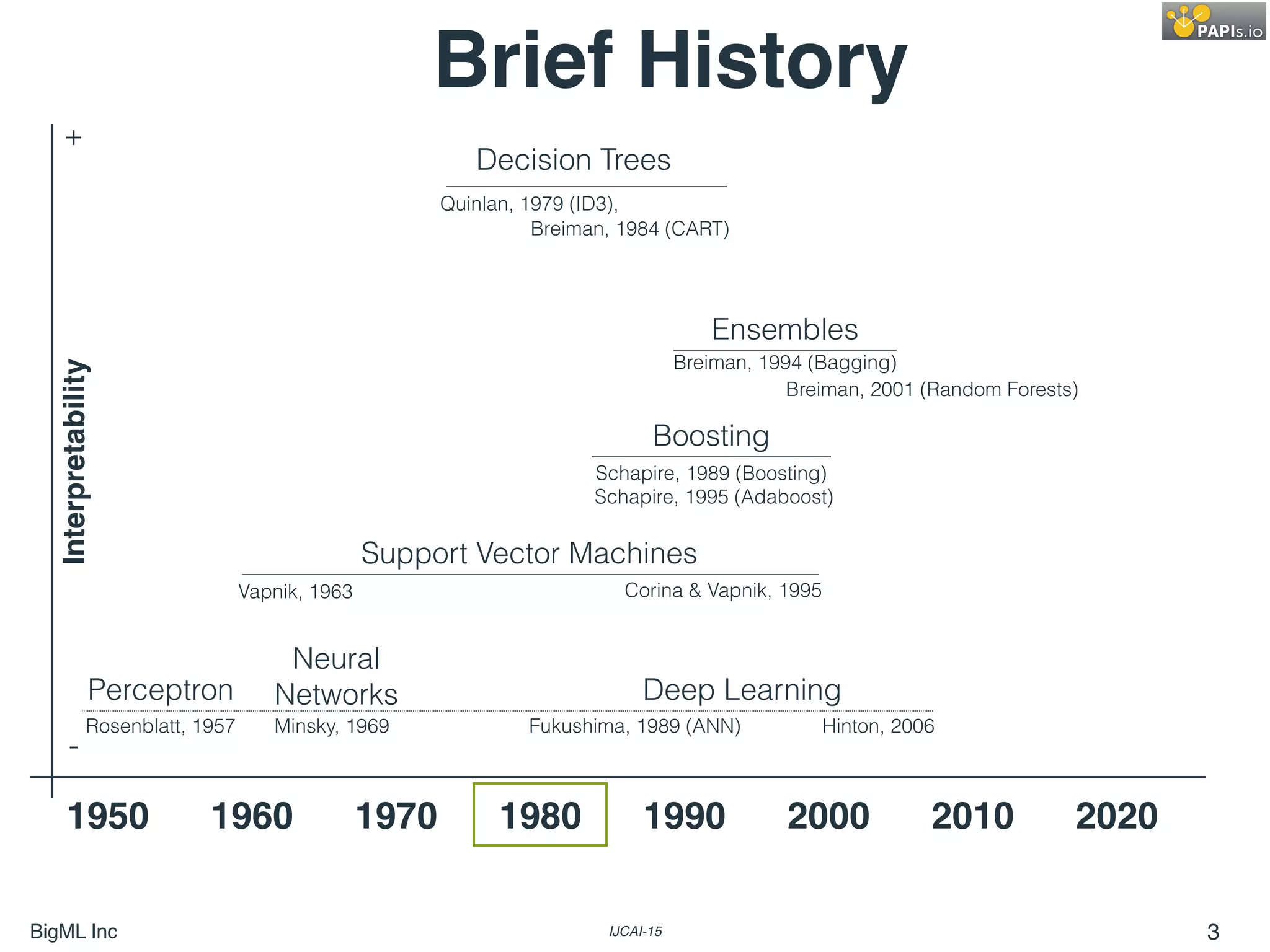 BigML Inc IJCAI-15 3
1950 1960 1970 1980 1990 2000 2010
Perceptron
Neural
Networks
Ensembles
Support Vector Machines
Boosting
Brief HistoryInterpretability
Rosenblatt, 1957
Quinlan, 1979 (ID3),
Minsky, 1969
Vapnik, 1963 Corina & Vapnik, 1995
Schapire, 1989 (Boosting)
Schapire, 1995 (Adaboost)
Breiman, 2001 (Random Forests)
Breiman, 1994 (Bagging)
Deep Learning
Hinton, 2006Fukushima, 1989 (ANN)
Breiman, 1984 (CART)
2020
+
-
Decision Trees
 