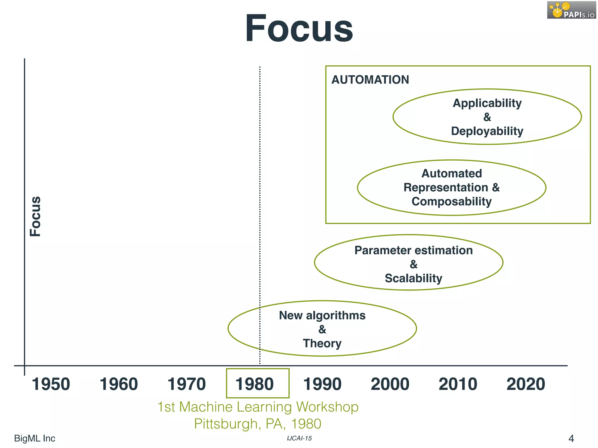 BigML Inc IJCAI-15 4
New algorithms
&
Theory
Parameter estimation
&
Scalability
Automated
Representation &
Composability
Applicability
&
Deployability
1950 1960 1970 1980 1990 2000 2010 2020
Focus Focus
AUTOMATION
1st Machine Learning Workshop
Pittsburgh, PA, 1980
 