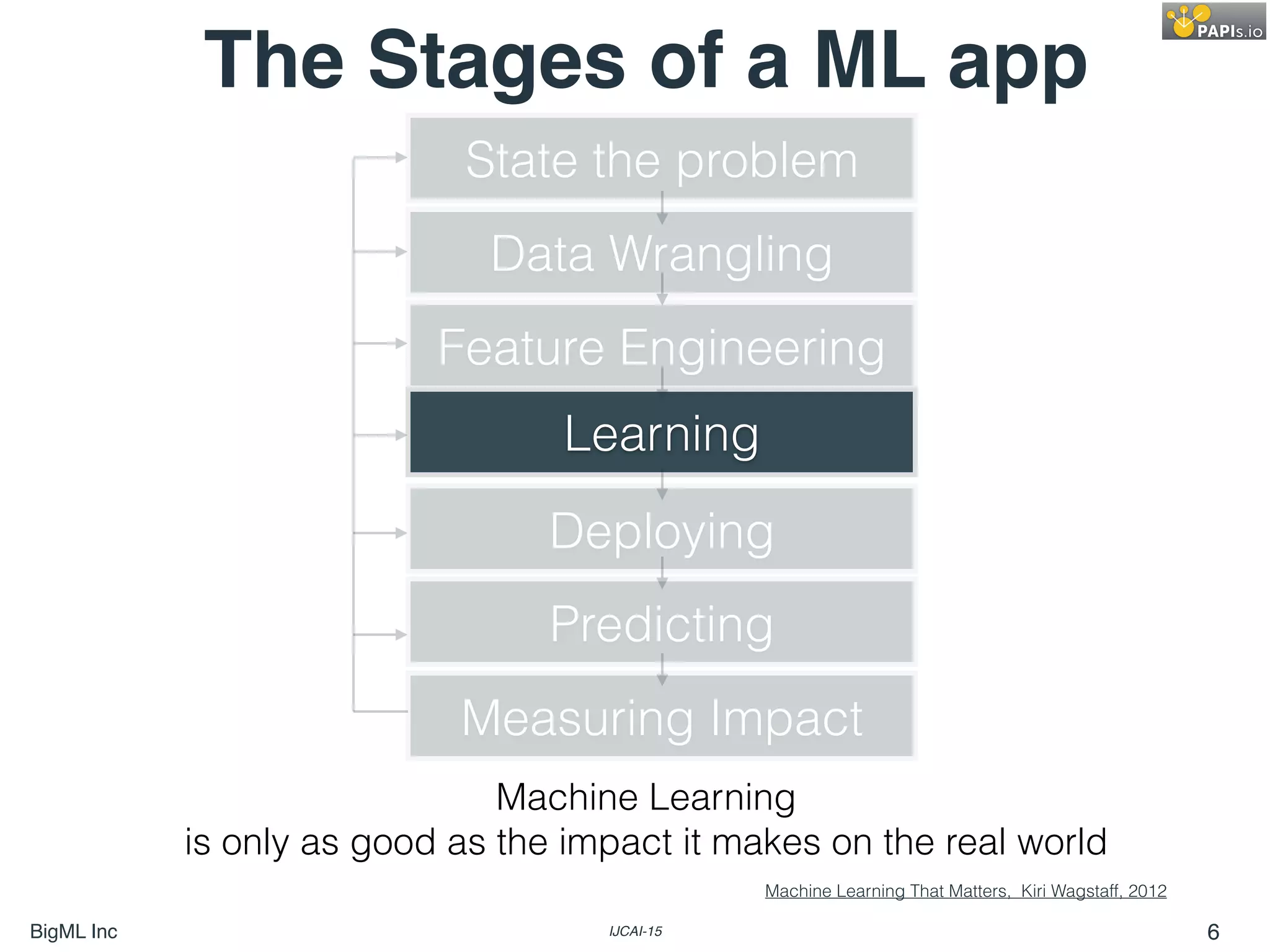 BigML Inc IJCAI-15 6
State the problem
Data Wrangling
Feature Engineering
Learning
Deploying
Predicting
Measuring Impact
The Stages of a ML app
Machine Learning That Matters, Kiri Wagstaff, 2012
Machine Learning
is only as good as the impact it makes on the real world
 