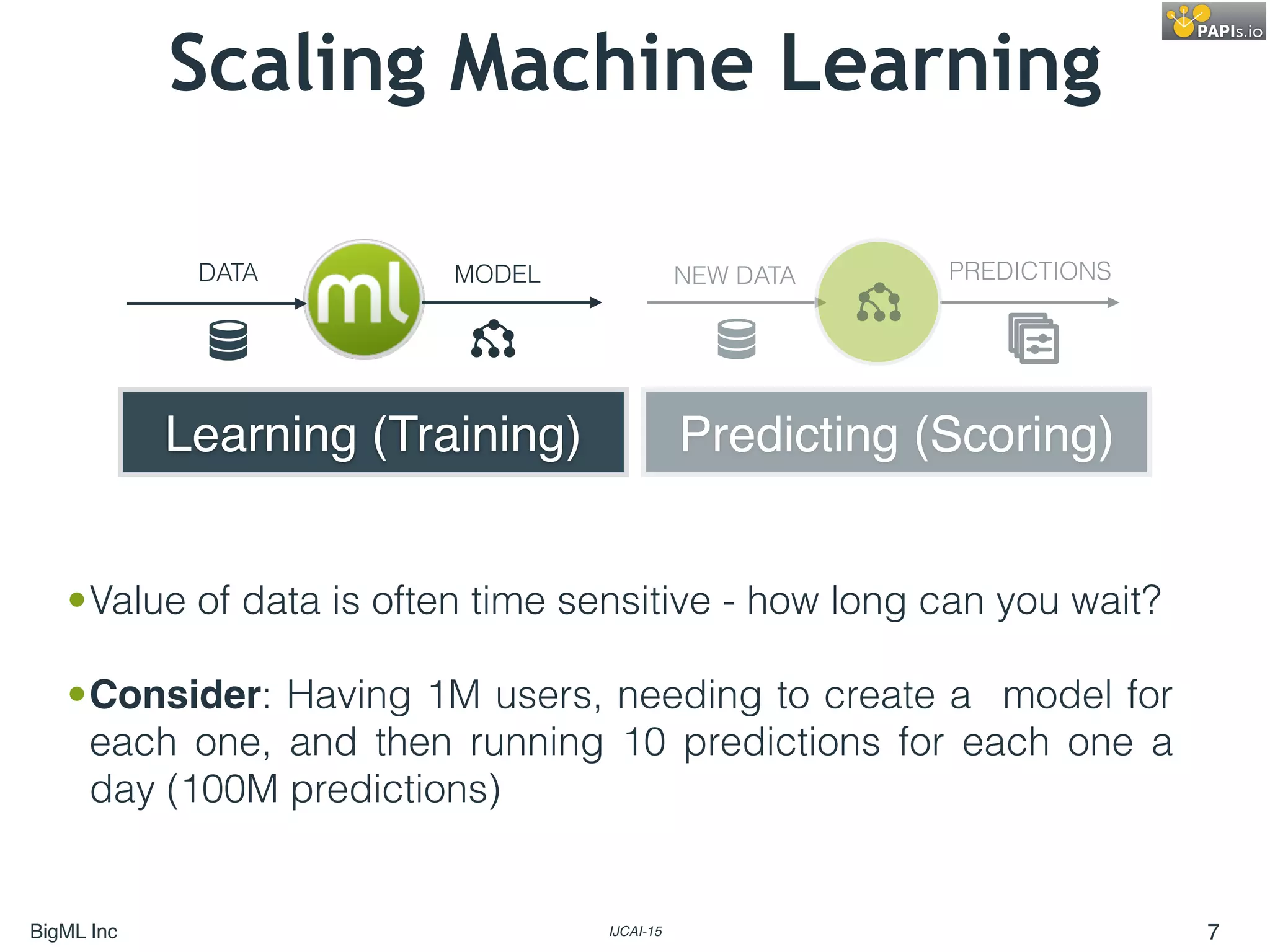 BigML Inc IJCAI-15 7
•Value of data is often time sensitive - how long can you wait?
•Consider: Having 1M users, needing to create a model for
each one, and then running 10 predictions for each one a
day (100M predictions)
Learning (Training) Predicting (Scoring)
DATA MODEL NEW DATA PREDICTIONS
Scaling Machine Learning
 