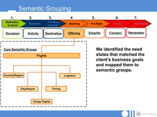 Semantic Grouping
     1.              2.                3.                 4          5.             6.         7.
 Motiv...