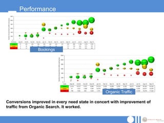 Performance




               Bookings




                                                Organic Traffic

Conversions improved in every need state in concert with improvement of
traffic from Organic Search. It worked.
 