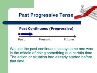 Past Progressive Tense
We use the past continuous to say some one was
in the middle of doing something at a certain time.
The action or situation had already started before
that time.
 