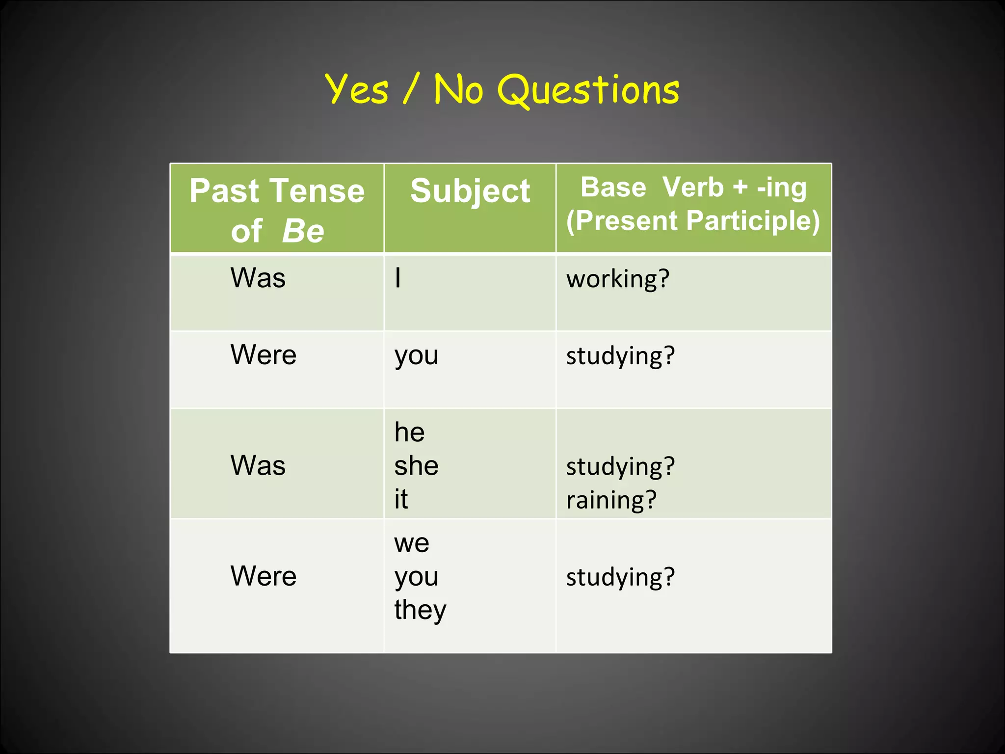 Yes / No Questions Past Tense of  Be Subject Base  Verb + -ing (Present Participle) Was I working? Were  you studying? Was  he she it studying? raining? Were we you they studying? 