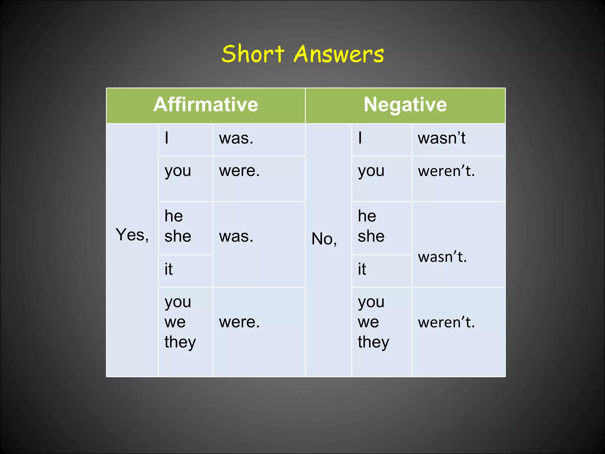 Short Answers Affirmative Negative Yes, I was. No, I wasn’t you were. you weren’t. he she was. he she wasn’t. it it you we they were. you we they weren’t. 