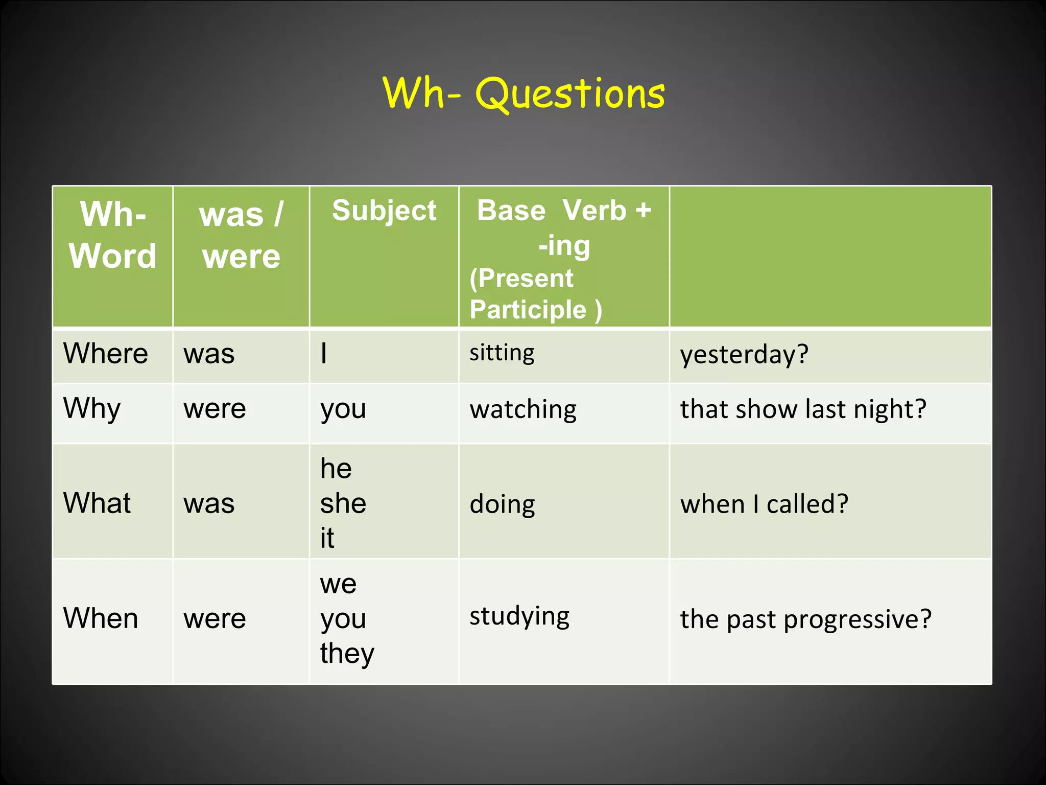 Wh- Questions Wh- Word was / were Subject Base  Verb + -ing (Present Participle ) Where was I sitting yesterday? Why were you watching that show last night? What was he she it doing when I called? When were we you they studying the past progressive? 