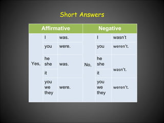 Short Answers Affirmative Negative Yes, I was. No, I wasn’t you were. you weren’t. he she was. he she wasn’t. it it you we they were. you we they weren’t. 