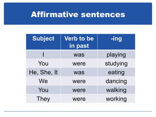 Affirmative sentences


 Subject      Verb to be     -ing
               in past
     I           was        playing
   You          were       studying
He, She, It      was        eating
   We           were       dancing
   You          were       walking
  They          were       working
 
