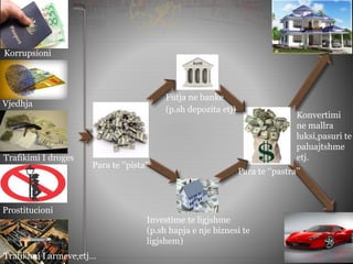 Korrupsioni
Vjedhja
Trafikimi I droges
Prostitucioni
Trafikimi I armeve,etj…
Para te ‘’pista’’
Para te ‘’pastra’’
Futja ne banke
Investime te ligjshme
(p.sh hapja e nje biznesi te
ligjshem)
(p.sh depozita etj)
Konvertimi
ne mallra
luksi,pasuri te
paluajtshme
etj.
 