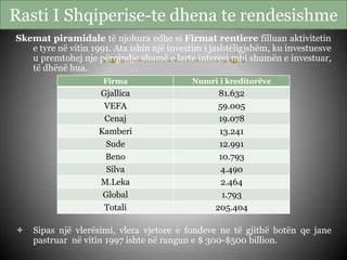 .
Skemat piramidale të njohura edhe si Firmat rentiere filluan aktivitetin
e tyre në vitin 1991. Ata ishin një investim i jashtëligjshëm, ku investuesve
u premtohej nje përqindje shumë e larte interesi mbi shumën e investuar,
të dhënë hua.
 Sipas një vlerësimi, vlera vjetore e fondeve ne të gjithë botën qe jane
pastruar në vitin 1997 ishte në rangun e $ 300-$500 billion.
Firma Numri i kreditorëve
Gjallica 81.632
VEFA 59.005
Cenaj 19.078
Kamberi 13.241
Sude 12.991
Beno 10.793
Silva 4.490
M.Leka 2.464
Global 1.793
Totali 205.404
Rasti I Shqiperise-te dhena te rendesishme
 
