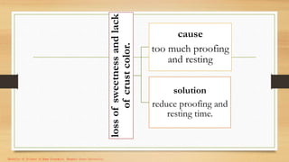 lossofsweetnessandlack
ofcrustcolor.
cause
too much proofing
and resting
solution
reduce proofing and
resting time.
Bachelor of Science in Home Economics. Benguet State University.
 