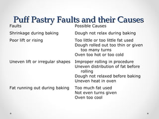 Puff Pastry Faults and their Causes
Faults                            Possible Causes
Shrinkage during baking           Dough not relax during baking
Poor lift or rising               Too little or too little fat used
                                  Dough rolled out too thin or given
                                    too many turns
                                  Oven too hot or too cold
Uneven lift or irregular shapes   Improper rolling in procedure
                                  Uneven distribution of fat before
                                    rolling
                                  Dough not relaxed before baking
                                  Uneven heat in oven
Fat running out during baking     Too much fat used
                                  Not even turns given
                                  Oven too cool
 