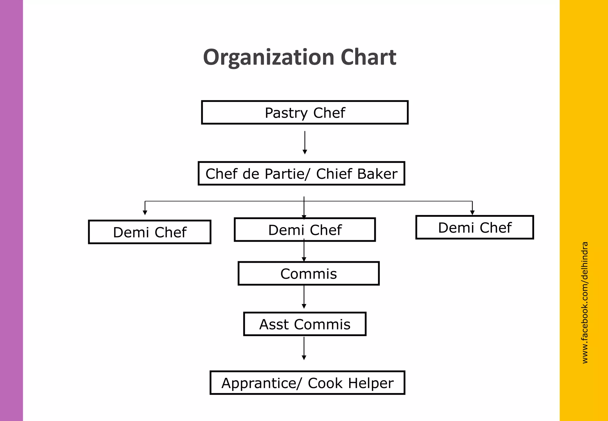 Pastry Chef
Chef de Partie/ Chief Baker
Demi Chef
Commis
Asst Commis
Apprantice/ Cook Helper
Demi ChefDemi Chef
www.facebook.com/delhindra
Organization Chart
 