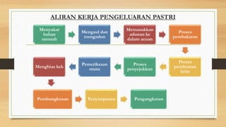 ALIRAN KERJA PENGELUARAN PASTRI
Menyukat
bahan
mentah
Mengaul dan
mengadun
Memasukkan
adunan ke
dalam acuan
Proses
pembakaran
Proses
pembuatan
krim
Proses
penyejukkan
Pemeriksaan
mutu
Menghias kek
Pembungkusan Penyimpanan Pengangkutan
 