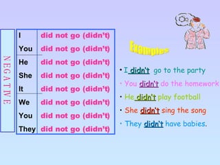 NEGATIVE I  didn’t   go to the party You  didn’t  do the homework He  didn’t  play football She  didn’t  sing the song They  didn’t  have babies . Examples I did not go (didn’t) You did not go (didn’t) He did not go (didn’t) She did not go (didn’t) It did not go (didn’t) We did not go (didn’t) You did not go (didn’t) They did not go (didn’t) 