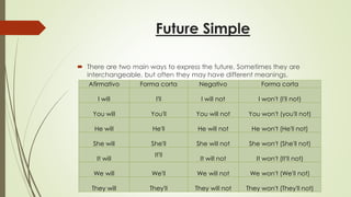 Future Simple
 There are two main ways to express the future. Sometimes they are
interchangeable, but often they may have different meanings.
Afirmativo Forma corta Negativo Forma corta
I will I'll I will not I won't (I'll not)
You will You'll You will not You won't (you'll not)
He will He'll He will not He won't (He'll not)
She will She'll She will not She won't (She'll not)
It will
It'll
It will not It won't (It'll not)
We will We'll We will not We won't (We'll not)
They will They'll They will not They won't (They'll not)
 