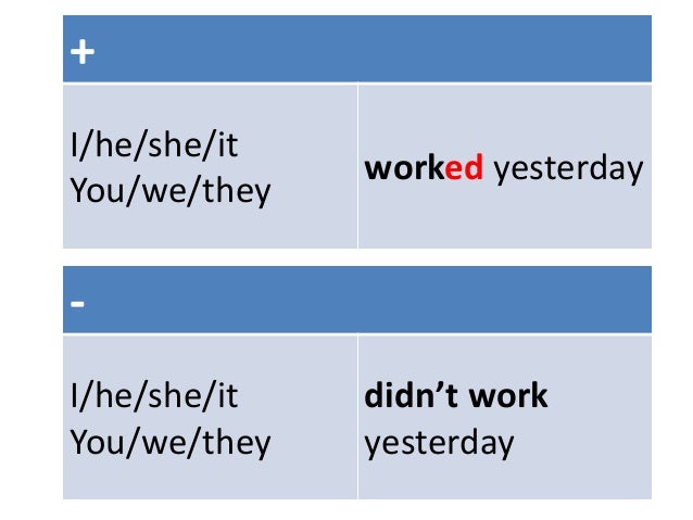 PRONUNCIATION RULES
/d/ - after
Vowel or voiced
consonant
/t/ - after unvoiced
consonant
/ï‰d/ - after /t/ or
/d/
Played
St...